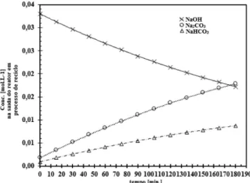 Figura 10. Análise das correntes de saída considerando um sistema em  reciclo de CO 2 -NaOH para a concentração de NaOH de 2,00 mol L -1  e área  de contato entre as fases de 38,48 cm²