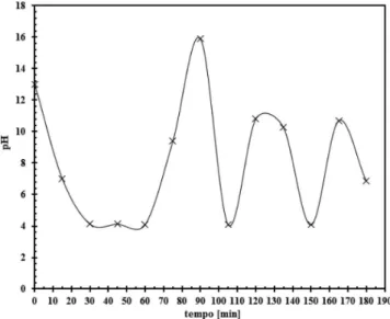 Figura 11.Comportamento do pH, considerando um longo tempo de exposição  entre as fases, 3 horas de ensaio, reação CO 2 -NaOH para a concentração de  NaOH de 2,00 mol L -1  e área de contato entre as fases de 38,48 cm²