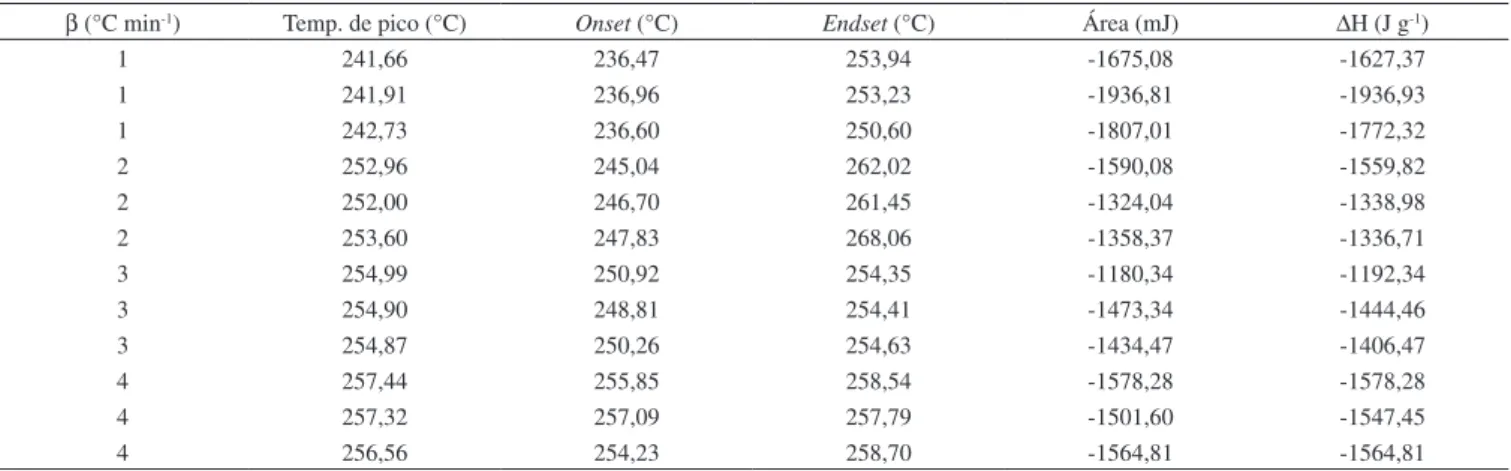 Tabela 5. Dados obtidos com curvas DSC nas razões de aquecimento de 1, 2, 3 e 4 °C min -1  do PBX (80% HMX) de Mac 14/2002 envelhecido 15 semanas a 60 °C