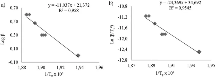 Tabela 6. Dados obtidos com curvas DSC nas razões de aquecimento de 1, 2, 3 e 4 °C min -1  do PBX (80% HMX) de Mac 14/2002 envelhecido 25 semanas a 60 °C