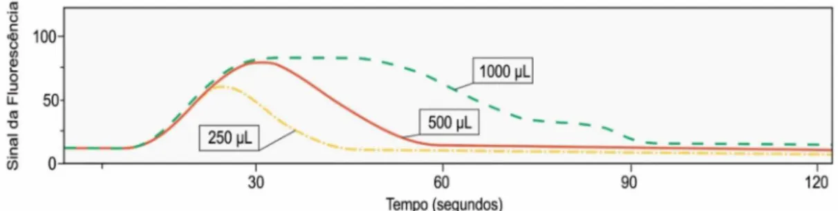 Tabela 5. Valores esperados e obtidos de Sn (mg kg -1 ) do material certificado em função de diferentes proporções de ácido nítrico e clorídrico 8mL HNO 3  e 1mL HCl  (9 mL de ácidos) 5mL HNO 3  e 1mL HCl (6 mL de ácidos) 3mL HNO 3  e 1mL HCl (4 mL de ácid