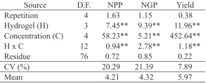 Table 1.  Analysis of variance for number of pods per plant (NPP),  number of grains per pod (NGP) and yield (g plant -1 ) for  one cowpea cultivar with five concentrations and four  hydrogel sources.