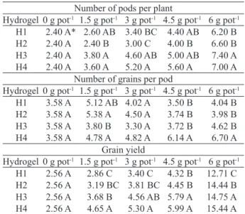 Figure 1. Number of pods per plant of cowpea bean cv. ‘Sempre- ‘Sempre-verde’ submitted to different concentrations (0 g pot -1 ,  1.5 g pot -1 , 3 g pot -1 , 4.5 g pot -1  and 6 g pot -1 ) and  commercial products (H1: HyA; H2: HyB; H3: HyC; 