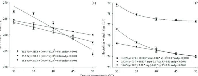 Figure 1. 1,000-seed weight (a) and hectoliter weight (b) of black bean seeds (BRS Campeiro cultivar) harvested with different  moisture contents and submitted to different drying temperatures.