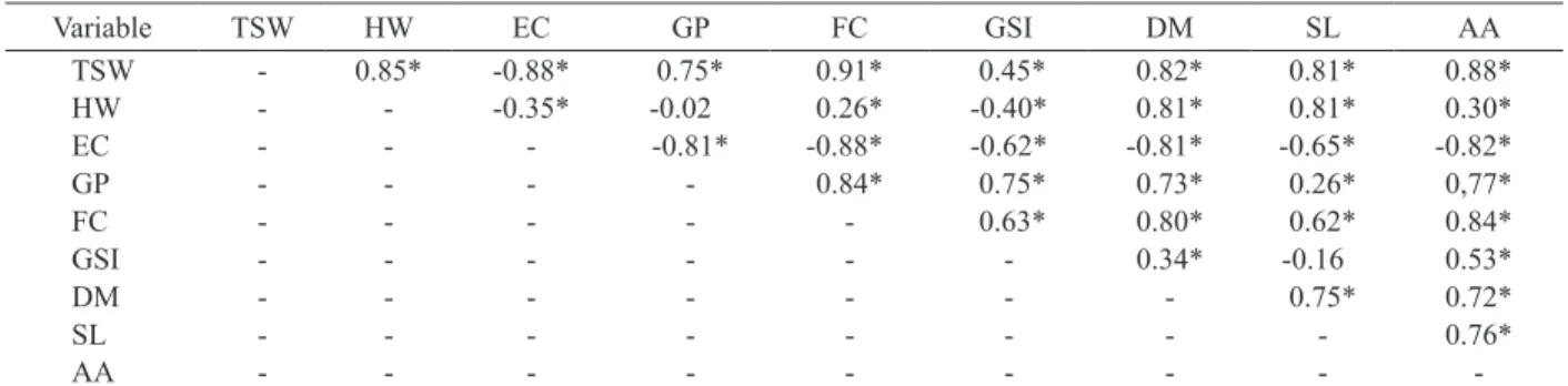 Table 1. Pearson correlation between the variables analyzed for black bean seeds (BRS Campeiro cultivar) harvested with different  moisture contents and subjected to different drying temperatures.