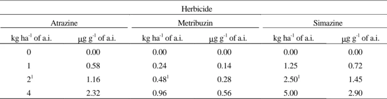 TABLE 2. Herbicides and rates evaluated.