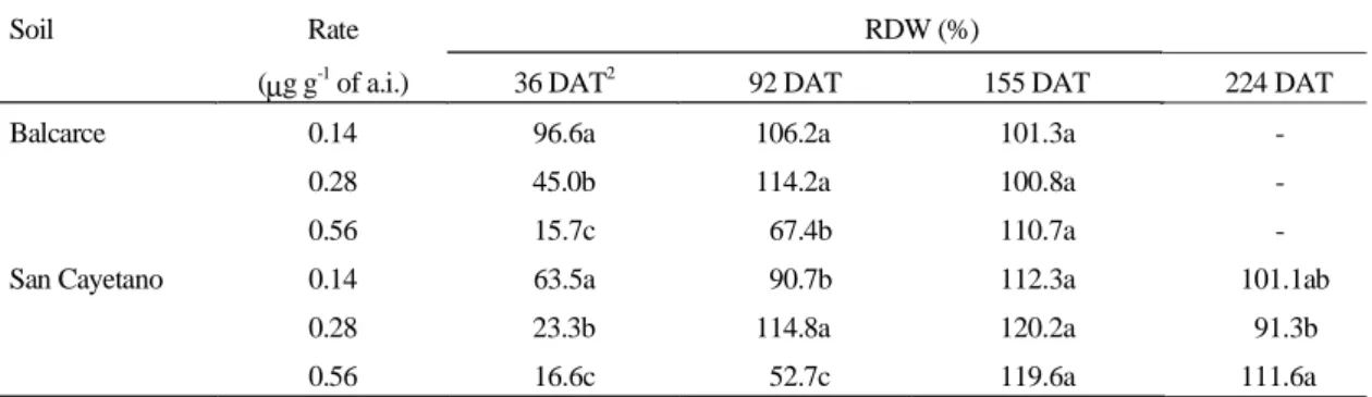 TABLE 4. Relative dry weight (RDW) in different sampling periods from soils treated with metribuzin 1 .