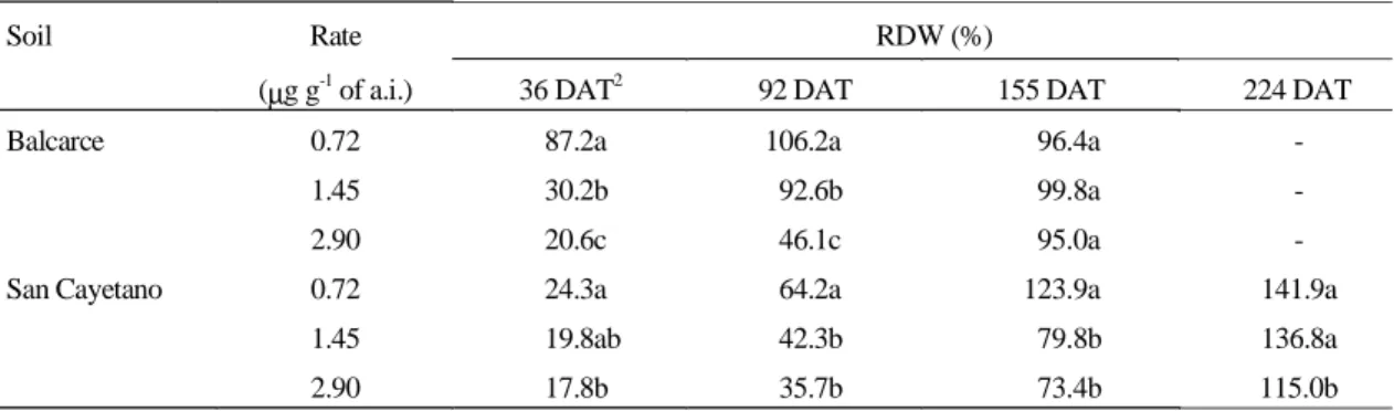 TABLE 5. Relative dry weight (RDW) in different sampling periods from soils treated with simazine 1 .