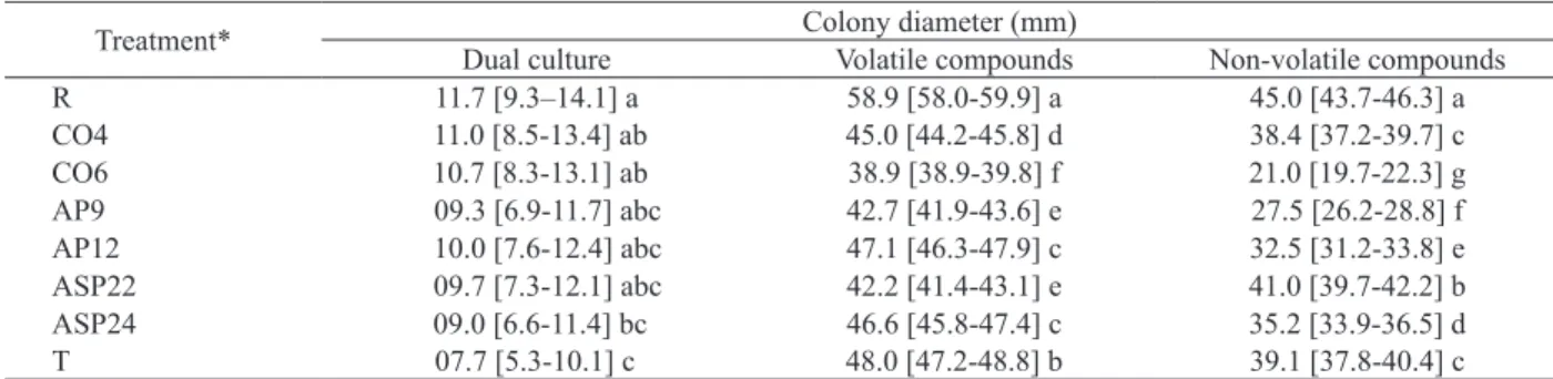 Table 1. Colony diameter of  Rhizoctonia solani  in the presence of  Trichoderma populations in vitro.