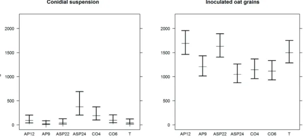 Figure 3. Colony forming units (cfu) of Trichoderma spp. recovered per gram of soil in Petri dishes with weak potato-dextrose-agar  medium, at 3 months after Trichoderma populations were applied using two methods: conidial suspension and inoculated  oat gr