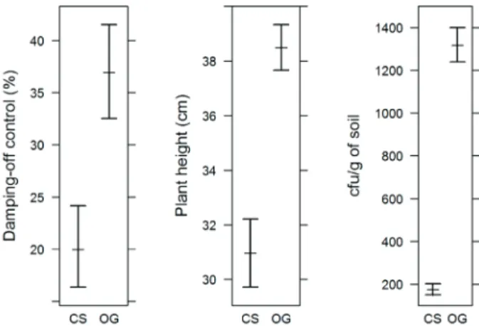 Figure 4. Results of the joint analisys for damping-off control  and plant height of soybean, as well as colony forming  units (cfu) per gram of soil recovered after 3 months,  according to two methods of soil inoculation with  Trichoderma  spp.:  conidial