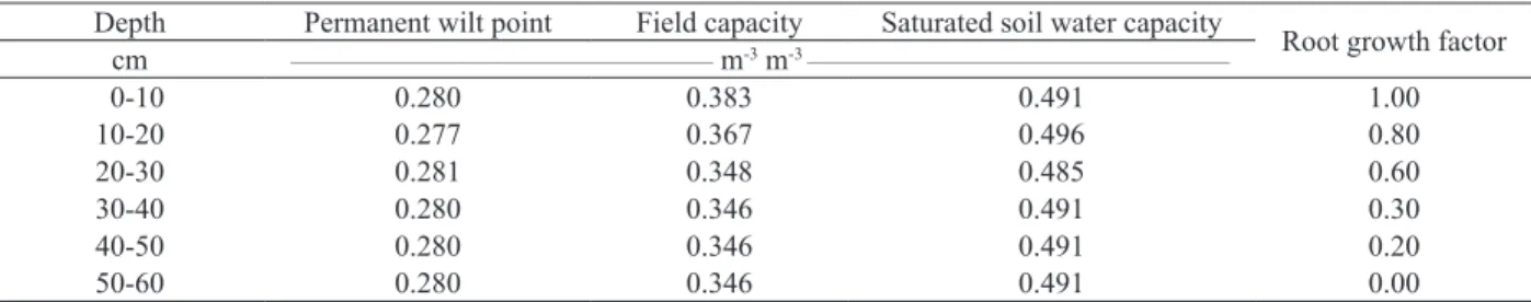 Table 1. Physical-water characteristics of the soil and root growth factor used in the simulations.