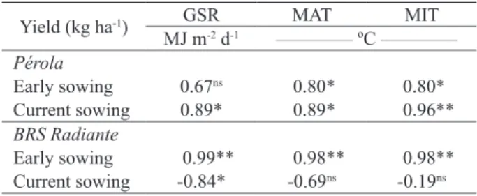 Figure 2. Average cumulative rainfall, maximum and minimum air temperatures and global solar radiation per crop cycle, in  Cristalina, Goiás State, Brazil.