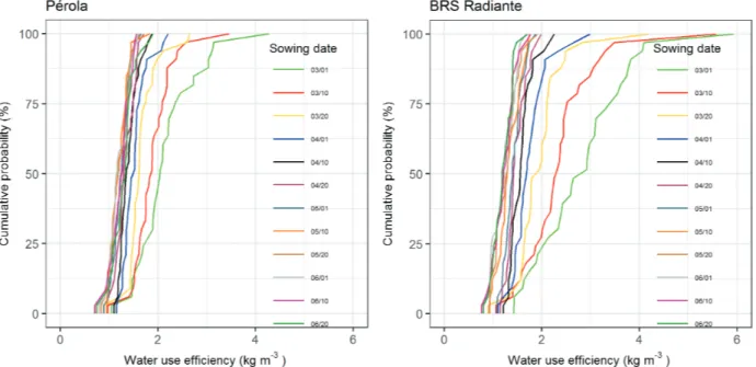 Figure 6. Cumulative probability of obtaining a simulated irrigation water use efficiency less than or equal to a specified value for  the Pérola and BRS Radiante common bean cultivars, for the sowing dates tested.