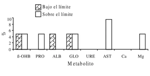 FIG.  1. Frecuencia de individuos con valores bajo y sobre el intervalo de confianza del 95% para los metabolitos analizados en un grupo de hembras Brahman registradas en el departamento de Caldas, Colombia.