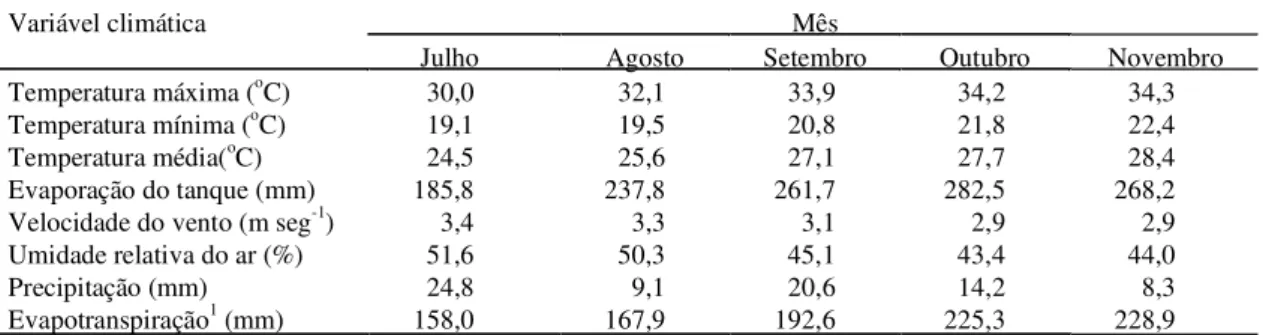 TABELA  1. Características climáticas médias da Estação meteorológica do projeto de irrigação São Gonçalo, PB, durante o período experimental, 1990/91.