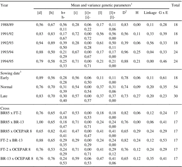 TABLE  3. Proportion of significant estimates for the genetic parameters obtained from the mean and variance models for grain yield in the years and sowing dates for each biparental cross, in Londrina, PR.
