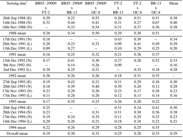 TABLE  4. Narrow sense heritability estimates for soybean grain yield obtained from 17 different  environments (years and sowing dates) for each of the biparental crosses.