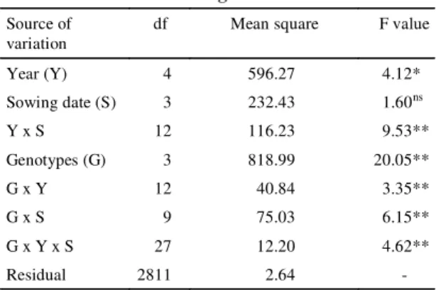 TABLE  1. Joint analysis of variance for soybean grain yield using four parent mean data collected in 17 environments, including five years and four sowing dates.
