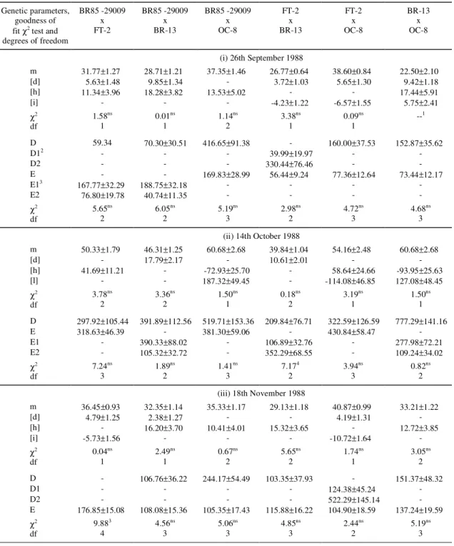 TABLE  2. Genetic parameters adjusted to soybean grain yield (g/plant) means and variances of the six crosses in three sowing dates in the 1988/89, 1991/92 and 1992/93 growing seasons and four sowing dates in the 1993/94 and 1994/95 growing seasons.