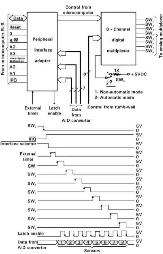 FIG.  2.  Schematic diagram of interface with time sequence and mode selector operation.