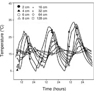 FIG. 5. Soil temperature variations at 2 to 128 cm depth during three days (with grass soil).