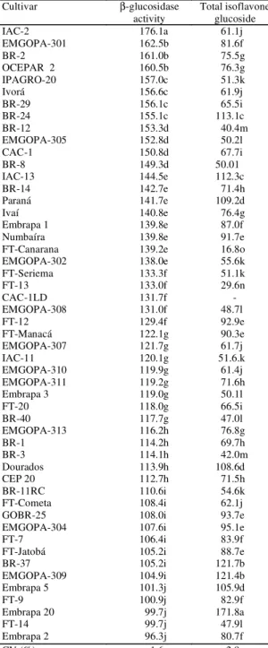TABLE  1. Mean values of  βββββ -glucosidase activity (mg of p-nitrophenol/100 g of  samples/2.5 hours)  and total  isoflavone glucoside (mg/100 g) in soybean cultivars sowed  in Londrina, PR, in 1993/94 1 .
