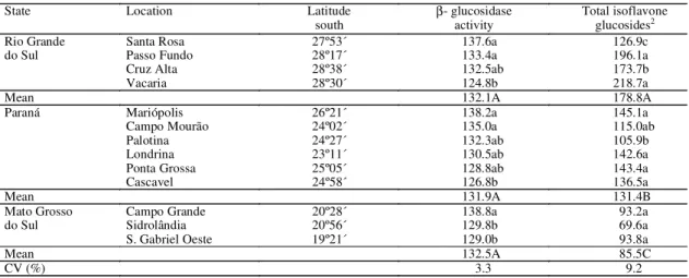 TABLE  2. Mean values of  βββββ -glucosidase activity (mg of p-nitrophenol/100 g of samples/2.5 hours) and total isoflavone glucosides in cultivar IAS 5 sowed in different locations, in 1993/94 (n=3) 1 .