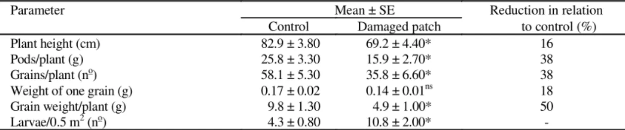 TABLE  2. Means of larvae number, plant height and soybean grain yield in patches damaged and undamaged (control) by larvae of Phyllophaga cuyabana, under conventional soil tillage (one disk plow and one leveling harrow)