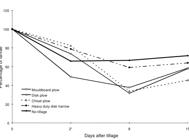 FIG. 3. Percentage of larvae, in relation to previous sampling, in areas of soybean-wheat succession, where soil management was performed when diapausing 3 rd  instar Phyllophaga larvae were predominant, below a depth of 20 cm