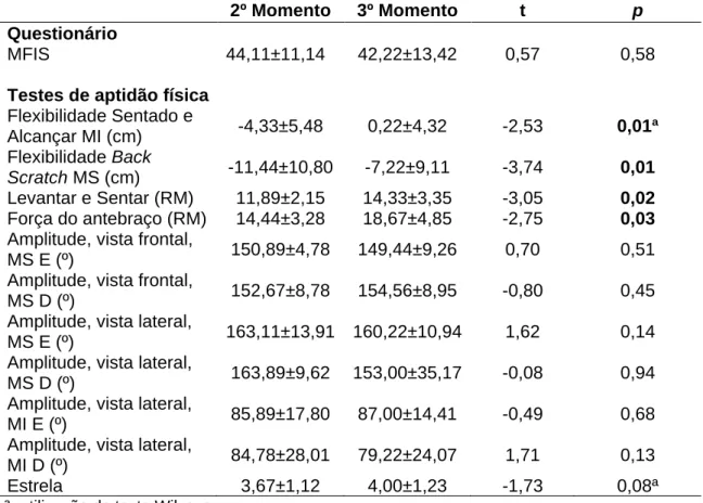 Tabela  3  –  Efeito  dos  3  últimos  meses  do  programa  de  SGA  na  aptidão  física
