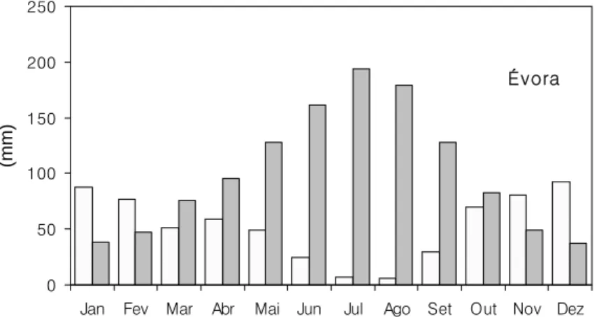 Figura 2.11 Repartição mensal dos valores médios da precipitação ( ) e da evapotranspiração de  referência (▨) em Évora no período de 1965-2000