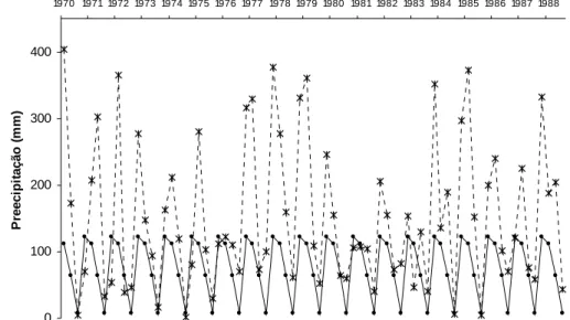 Figura 2.14 Precipitação trimestral ( ) em Évora, no período 1970-1989, e limiar crítico  x T − s T