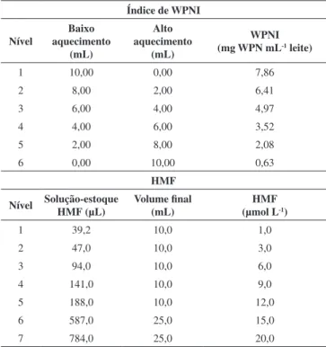 Tabela 3. Valores para ajuste do modelo para índice de HMF livre e total HMF (µmol L -1 ) 1ª Replicata 2ª Replicata 3ª Replicata