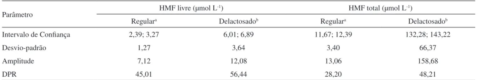 Tabela 7. Valores médios de WPNI, HMF total e HMF livre para todas as amostras de leite UHT analisadas