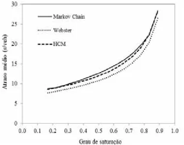 Figura 1: Comparação do atraso estimado pelo modelo de Markov, pela fórmula de Webster e pelo modelo do HCM.