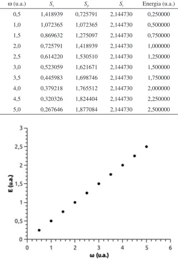 Figura 1. Energia em função da frequência angular de oscilação ω para o  oscilador harmônico livre