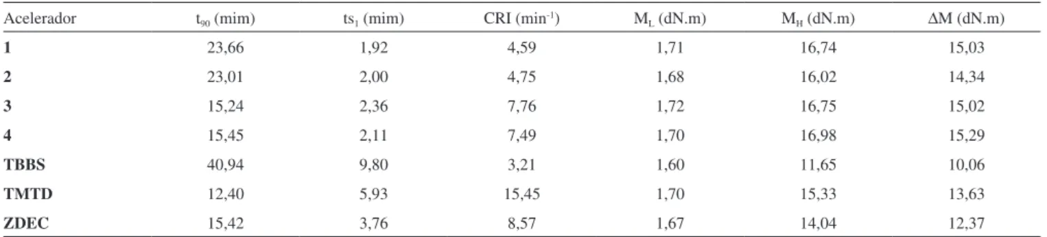 Tabela 2. Dados reométricos a 150 ºC das composições de borracha nitrílica (NBR) com teor de 0,6 mmol de acelerador