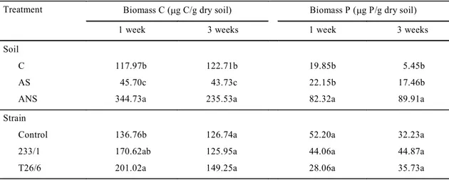TABLE 3. Microbial biomass C and P in Carignano (C), Albenga solarized (AS) and Albenga non-solarized (ANS) soils, infested with the antagonistic Fusarium oxysporum strains, transformed (T26/6) or  non-transformed (233/1), and the non-infested control, aft