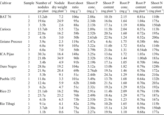 TABLE 2.Nodulation, root:shoot dry weight ratio, N and P accumulation of bean cultivars at three times of sampling (means of two soil P levels) 1 .