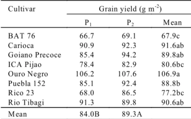 TABLE 4.Grain  yield  of  common  bean  cultivars  at two soil P levels (means of 4 replicates) 1 .