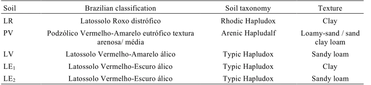 TABLE 2. Some selected attributes of the soils 1 .