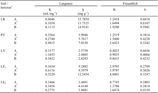 TABLE 4. Langmuir and Freundlich constants for the five selected soils.