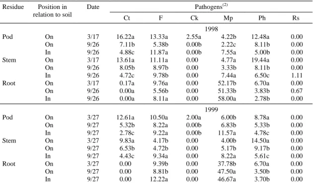 Table 1. Percent survival of pathogens isolated in soybean residues, on the soil surface or buried in the soil, immedi- immedi-ately after harvesting and six months later (1) .
