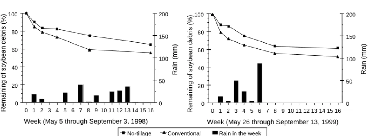 Figure 4. Weekly amounts of soybean debris in conventional and no-tillage systems and rainfall during the observation period.