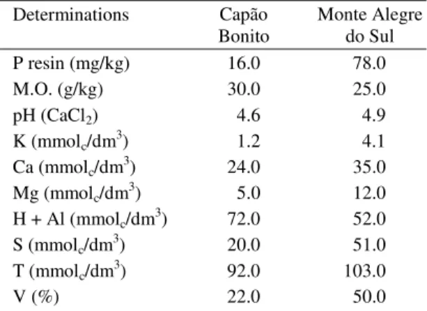 Table 4 indicates that in Capão Bonito there were significant lodging effects for years, genotypes and