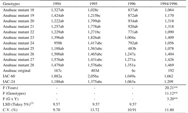 Table 2. Mean grain yield (kg/ha) of wheat genotypes in the experiments at Capão Bonito, 1994-1996 (1) .