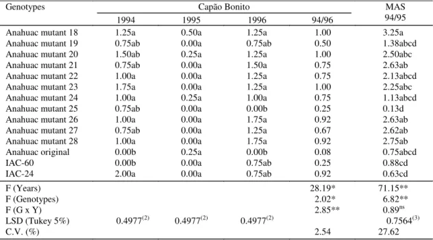 Table 4. Lodging mean (0 = least lodging; 5 = maximum lodging) of plants in the experiments at Capão Bonito and Monte Alegre do Sul (MAS), in the years 1994/1996 (1) .