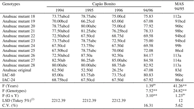 Table 5. Plant height mean (in cm) in the experiments at Capão Bonito and Monte Alegre do Sul (MAS), 1994/1996 (1) .