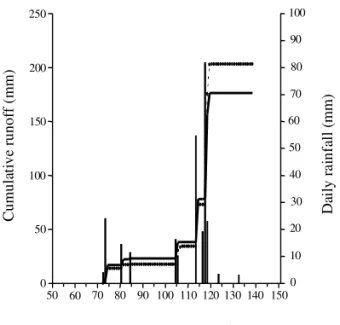 Figure 6. Cumulative observed (       ) and simulated (         ) runoff during the 1997 potato growing season.